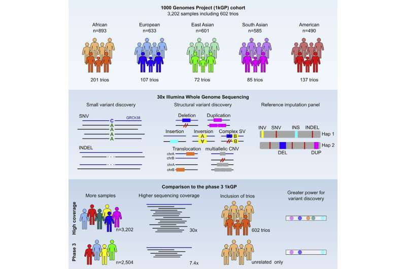 Researchers expand and upgrade the 1000 Genomes Project resource using high-coverage whole-genome sequencing and improved analyt