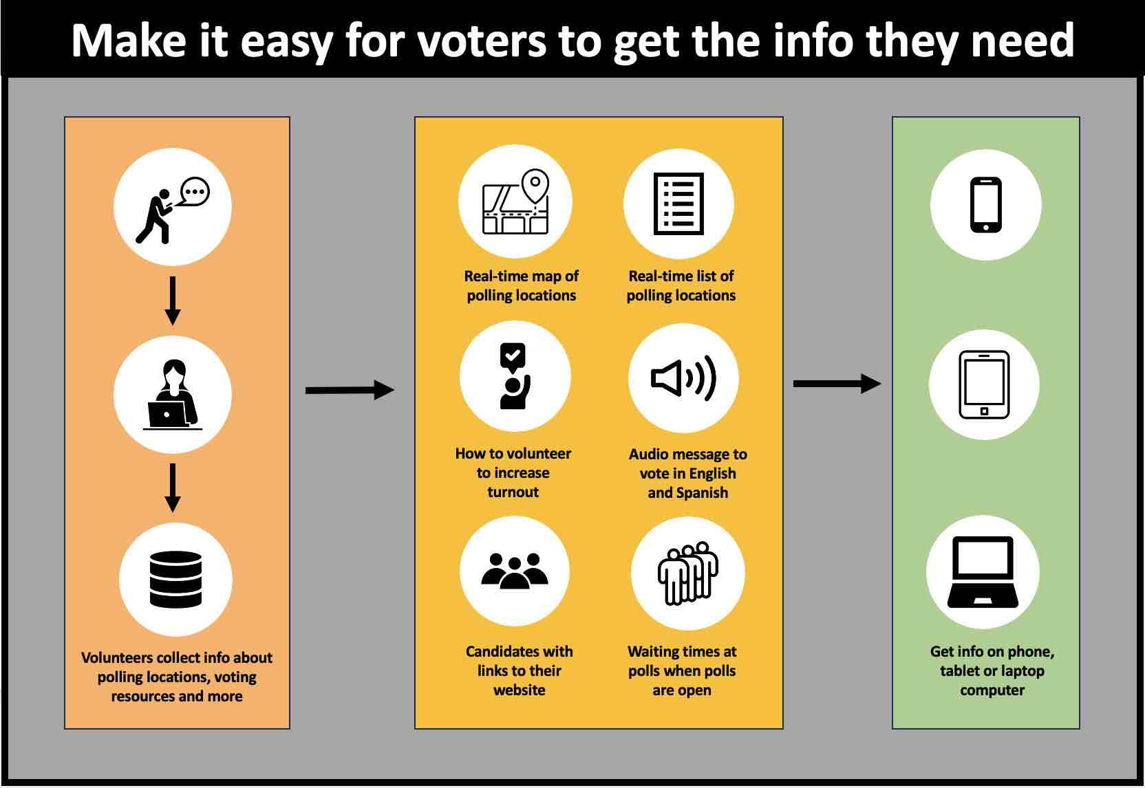 Make it easy for voters to get the information they need to vote and volunteer. Find out about candidates.