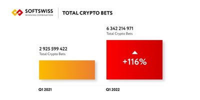 SOFTSWISS: Crypto bets Q1 2022