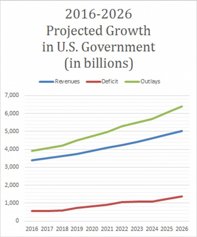 Graph showing CBO projections of US govt revenue, deficit, and outlays, all increasing, from 2016-2016 (image)
