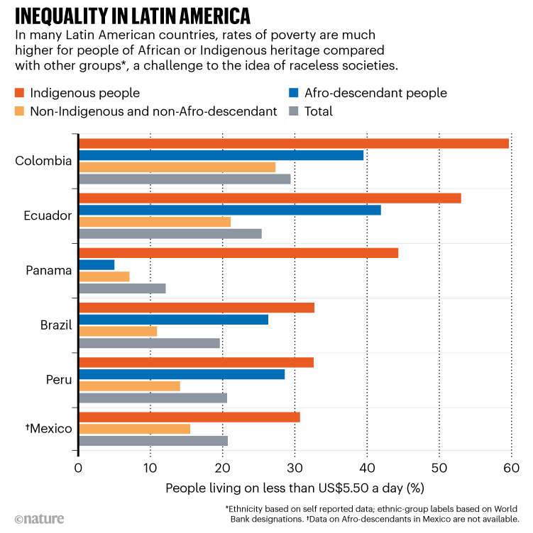 INEQUALITY IN LATIN AMERICA. Chart shows high poverty rates amongst people of African or Indigenous heritage compared to others.