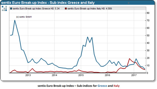 sentix euro