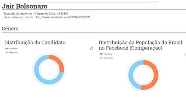 Captura de tela de sistema sobre anúncios no Facebook mostra mais homens, proporcionalmente, relacionados à página de Bolsonaro no Facebook