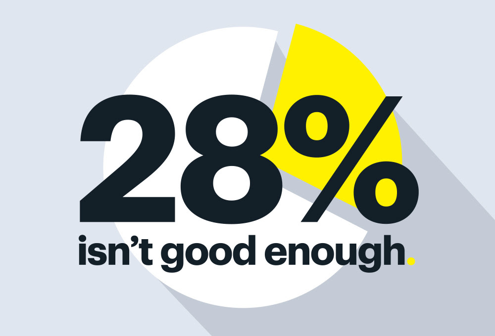 28% isn’t good enough.