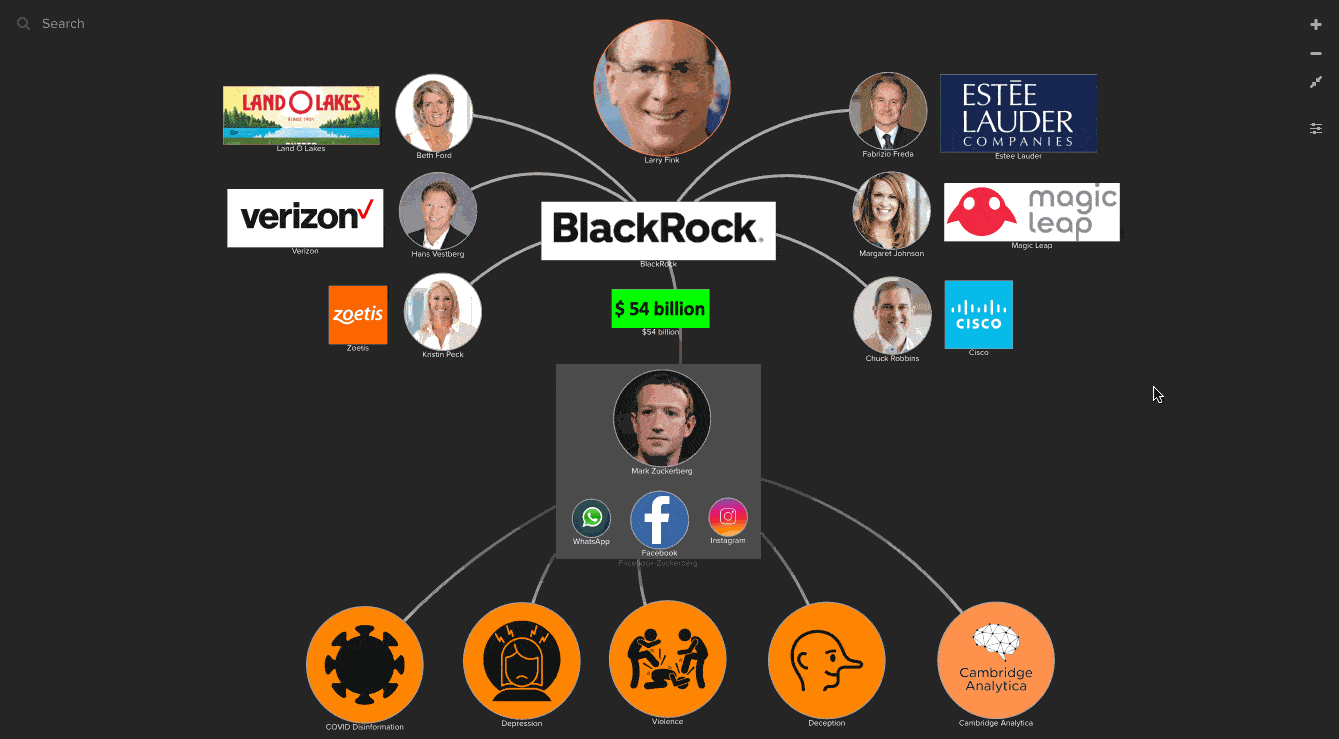 BlackRock has invested $54 billion in Facebook. That's hard to understand for a firm which claims to 'help people build a better tomorrow' and has a stellar Board of Directors.