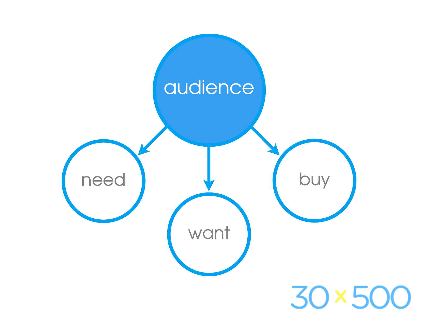 Audience: Need, Want, and Buy