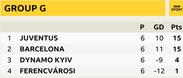 The final Group G table in the Champions League