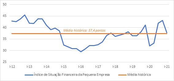 Situação financeira da pequena indústria piora com segunda onda da pandemia