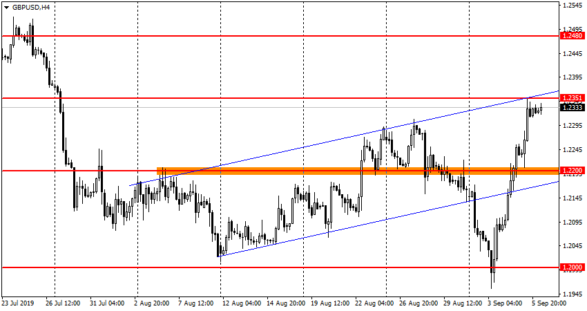 GBP/USD