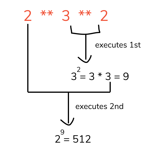 Precedence And Associativity Of Operators In Python 0442