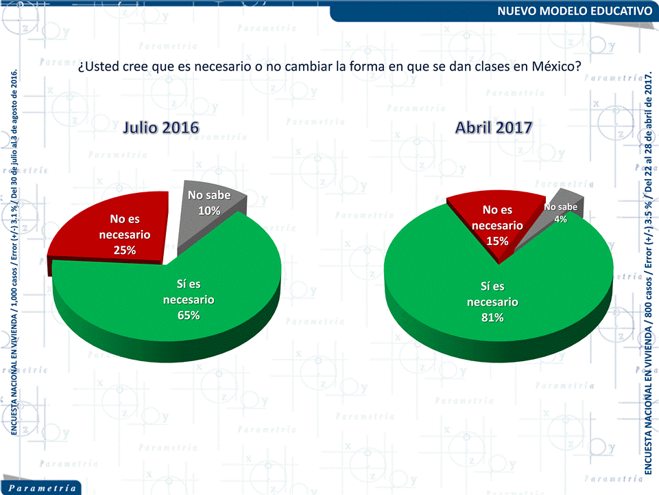 13,206 México, Parametría, Apoyan que alumnos puedan expresarse y defiendan argumentos