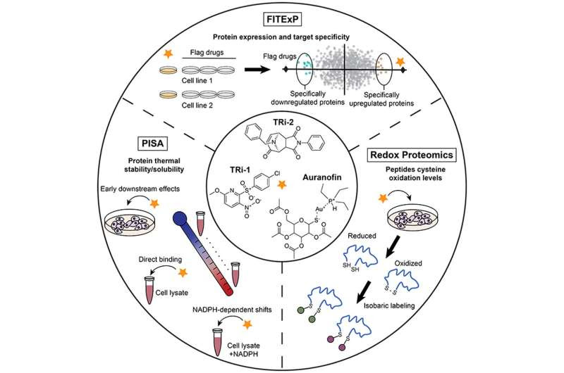 Gold-based cancer therapy could face competition from other substances