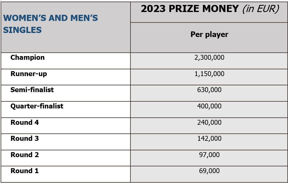 RolandGarros announces prizemoney increases Tennis Majors