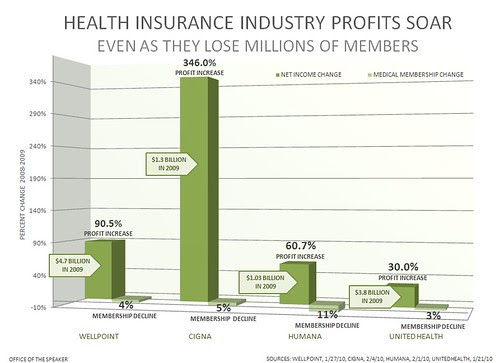 Health Insurance Industry Profits Soar