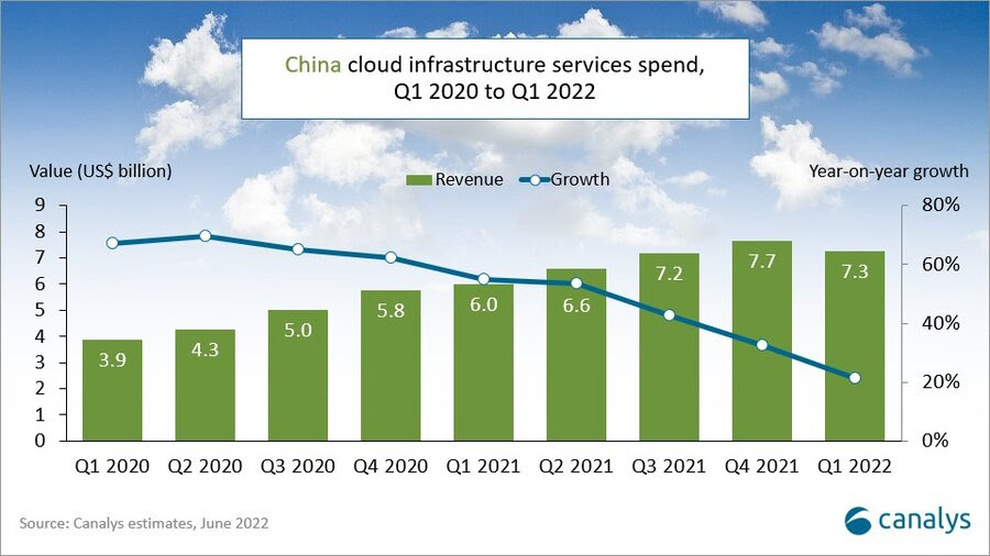 China Cloud Infrastructure services