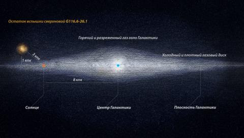 Положение остатка сверхновой SRGe J0023+3625=G116.6-26.1, относительно диска и гало Галактики (с) ИКИ РАН, 2021