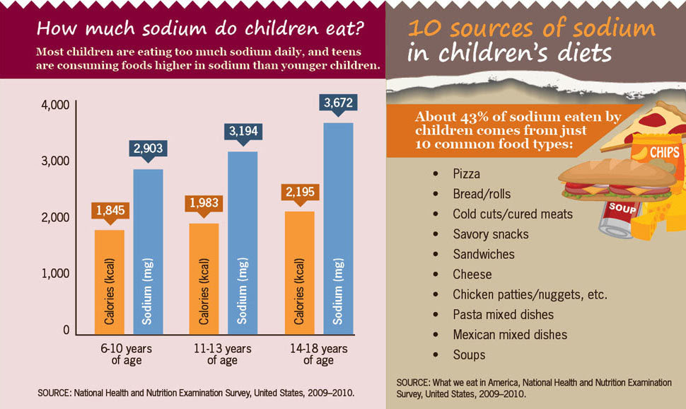 10 Sources of Sodium 10 Sources of Sodium