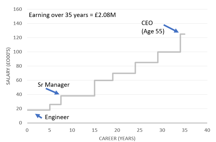 CEO earnings over 35 year career with consistent delay in promotion
