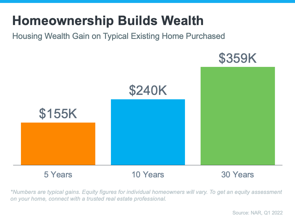 How
Your Equity Can Grow over Time | MyKCM