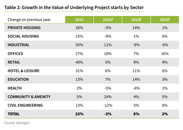 Glenigan Forecast 2022_Growth in Value of Underlying Project Starts By Sector.png