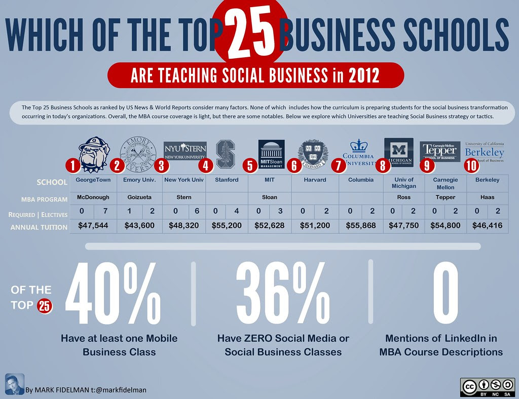 The 2020 book of lists is here! Which of the Top 25 Business Schools are Teaching Social B… Flickr