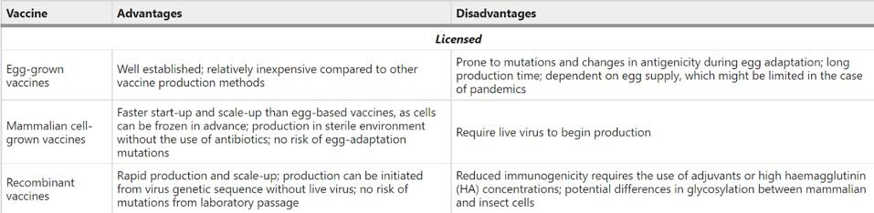 Table comparing advantages and disadvantages: egg-grown, cell-based, and recombinant.