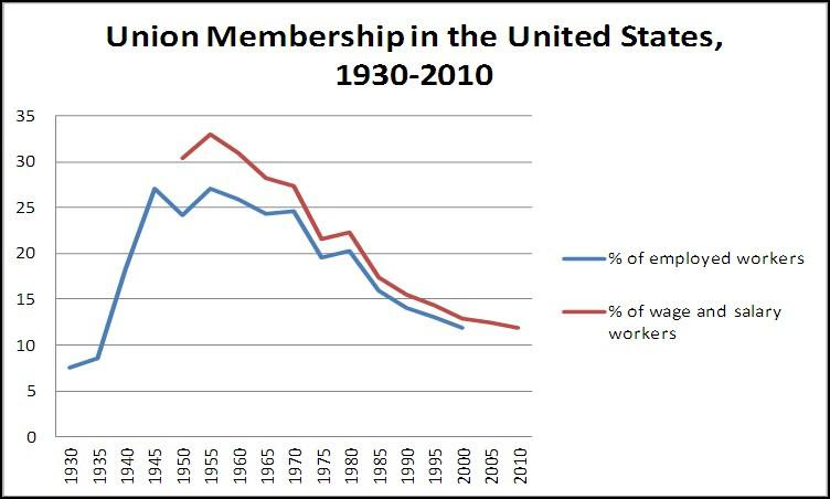 Union Membership in the United States, 1930-2010