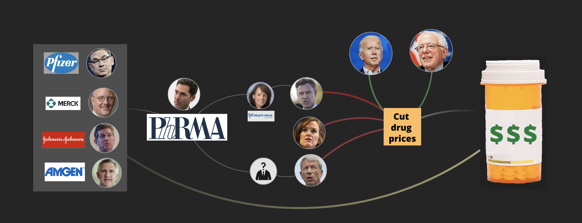 How does big pharma keep drug prices so high? Follow the money.