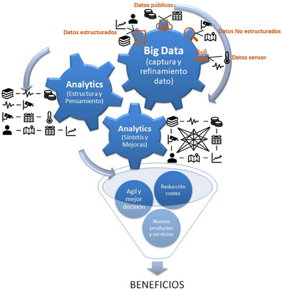 Ilustración 3 Beneficios del Big Data - CESAE