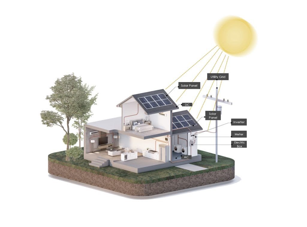 Picture of how solar works on a home and all the components that make up a solar system.