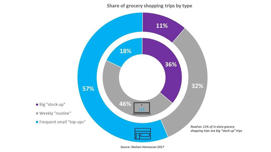 How online vs in-store trips differ