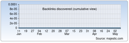 La imagen muestra los backlinks externos se encuentran en el último mes