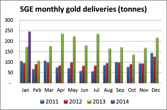 SGE monthly gold deliveries (tonnes)