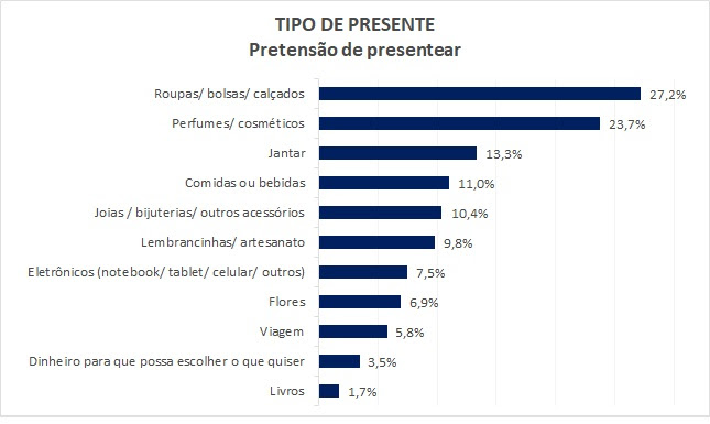 pesquisa dia dos namorados 2023 07