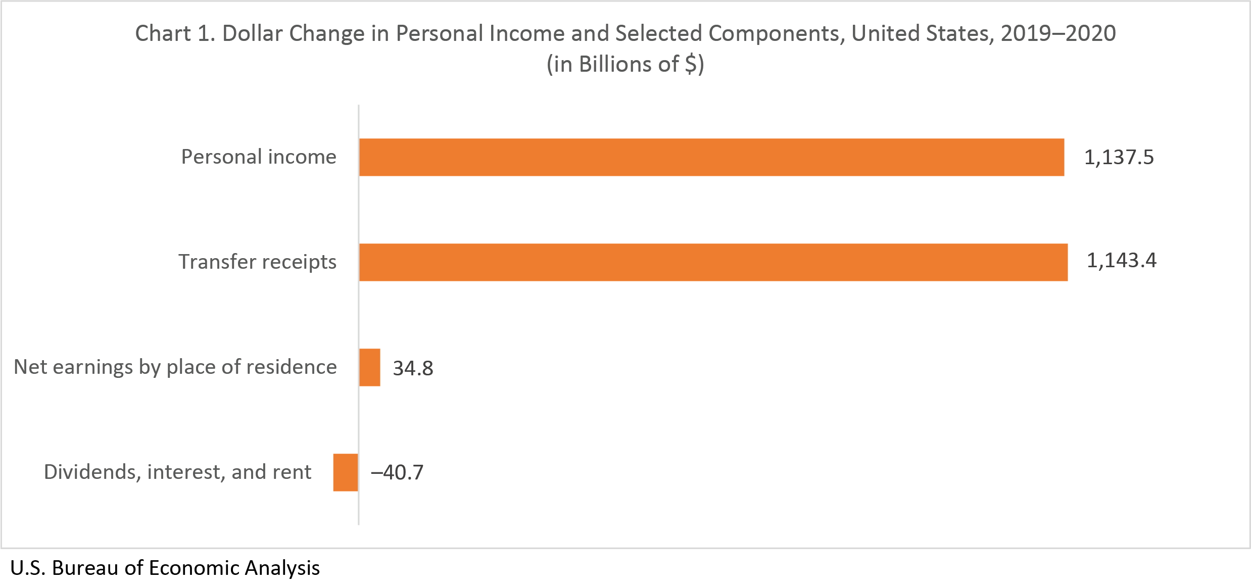 Chart1. Dollar Change in Personal Income and Selected Components, US, 2019-2020