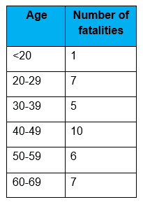 Motorcycle Fatal Stats by age