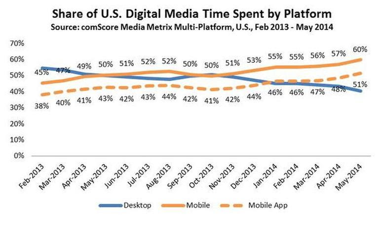 تقرير: المستخدمون يقضون أكثر من نصف وقتهم على تطبيقات الأجهزة الذكية