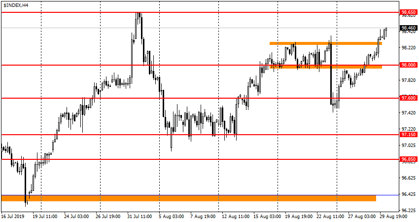 USDX