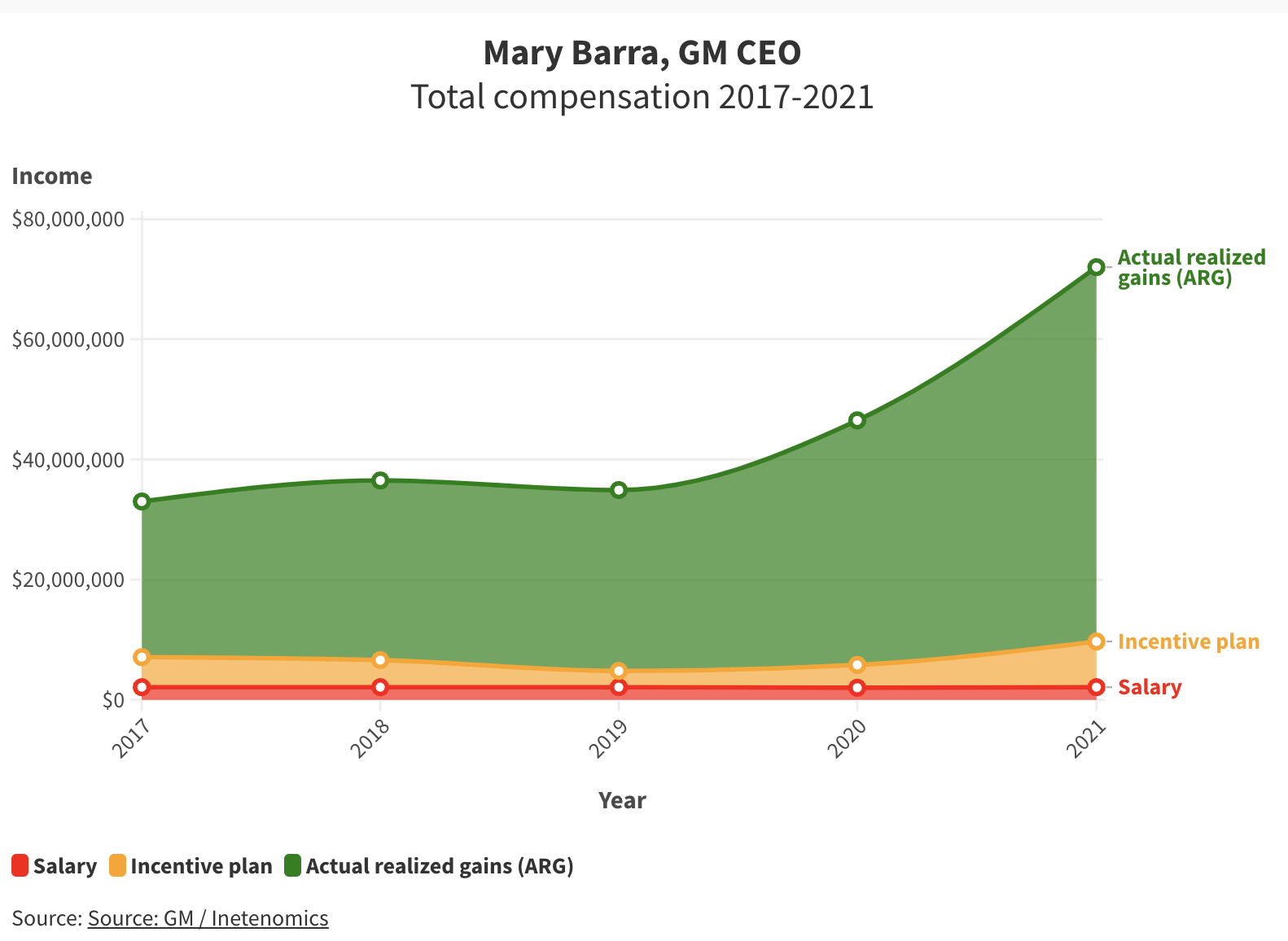 Mary Barra makes millions from Actual Realized Gains