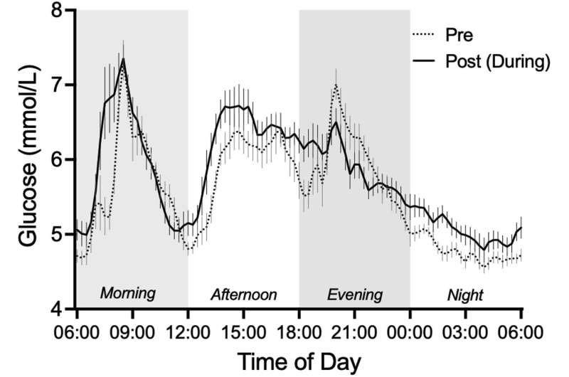 60-day bed rest study shows dangers of long-term inactivity for blood sugar levels