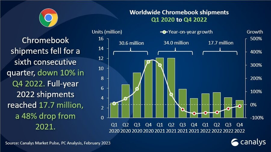 Chromebook-shipments-Q4-2022