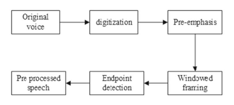 Using deep learning to detect depression from speech