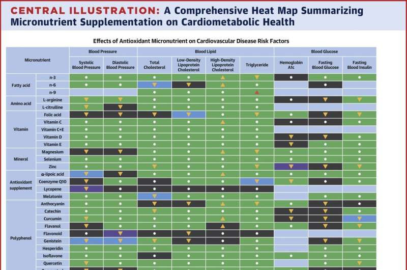 Not all micronutrients are created equal: Study identifies some supplements that benefit cardiovascular health