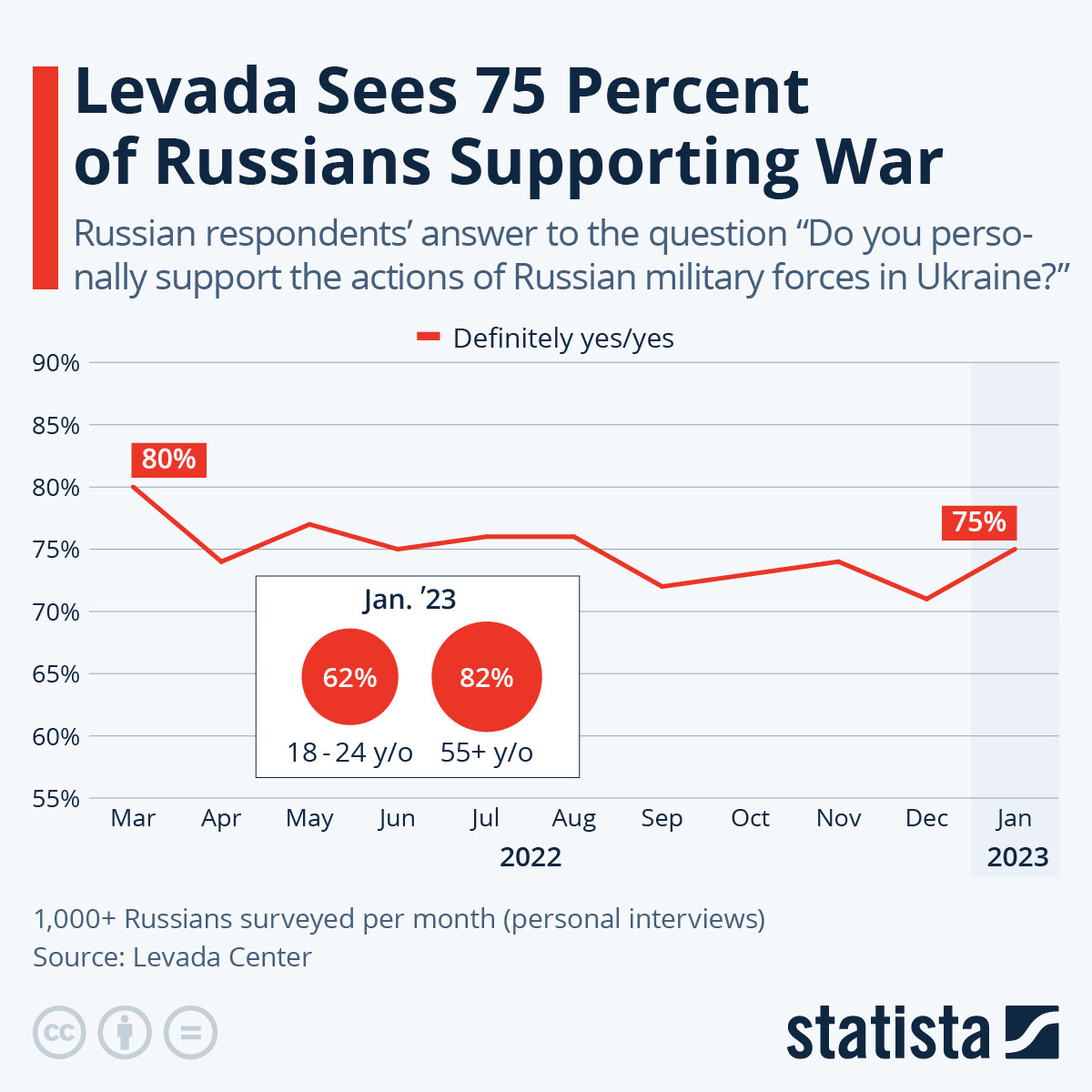 Infographic: Levada See 75 Percent of Russians Supporting War | Statista