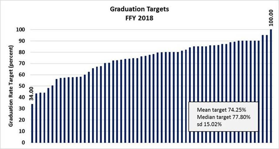 Graduation Targets for FFY 2018. 