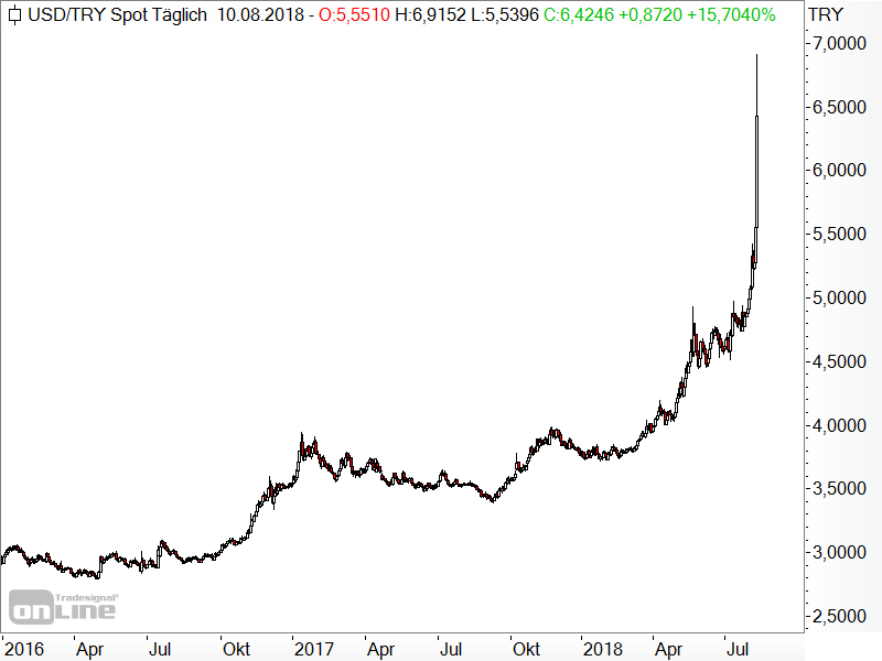 USD/TRY - Türkische Lira verliert rasant an Wert