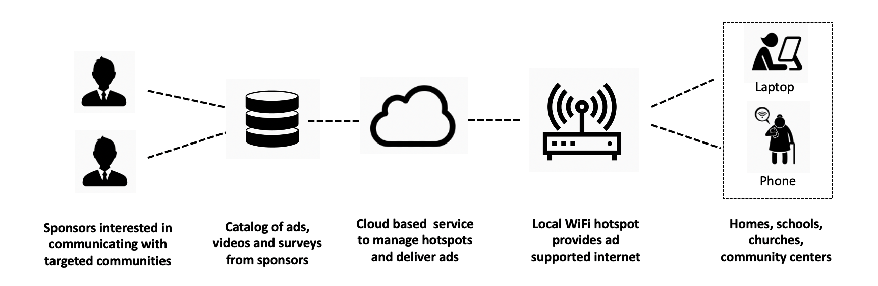 Ad sponsored internet service provides free WiFi hotspots.