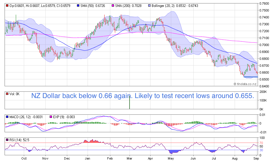 NZ Dollar Chart NZ Dollar Chart