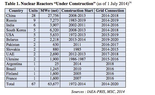 2014 Reactors under construction