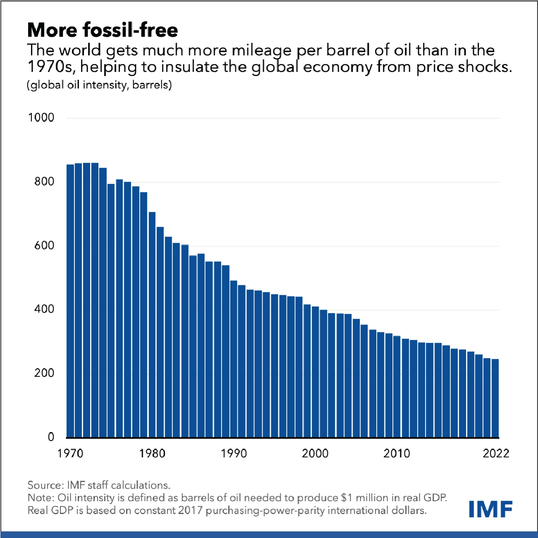 fossil fuels chart